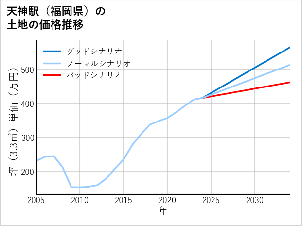 天神駅（福岡県）の土地価格推移