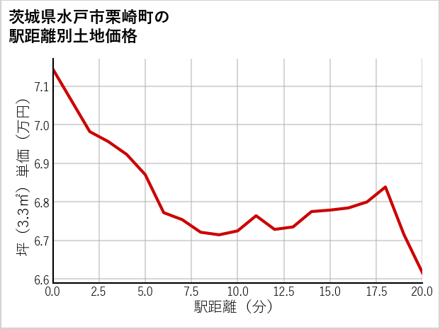 茨城県水戸市栗崎町の徒歩距離別の土地坪単価