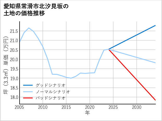 愛知県常滑市北汐見坂の土地価格推移