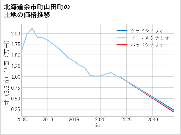 北海道余市町山田町の土地価格推移