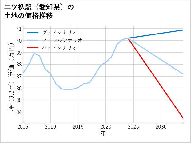 二ツ杁駅（愛知県）の土地価格推移