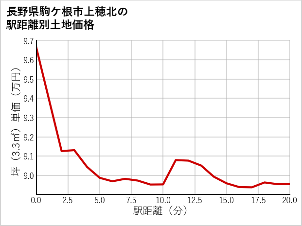 長野県駒ケ根市上穂北の徒歩距離別の土地坪単価