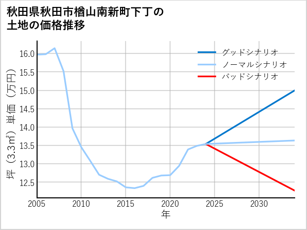 秋田県秋田市楢山南新町下丁の土地価格推移