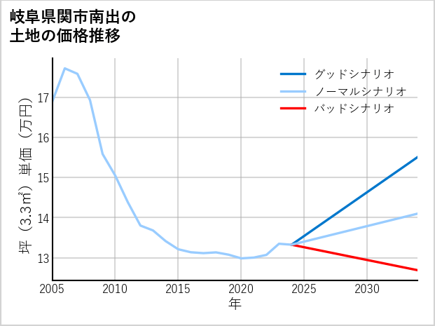 岐阜県関市南出の土地価格推移