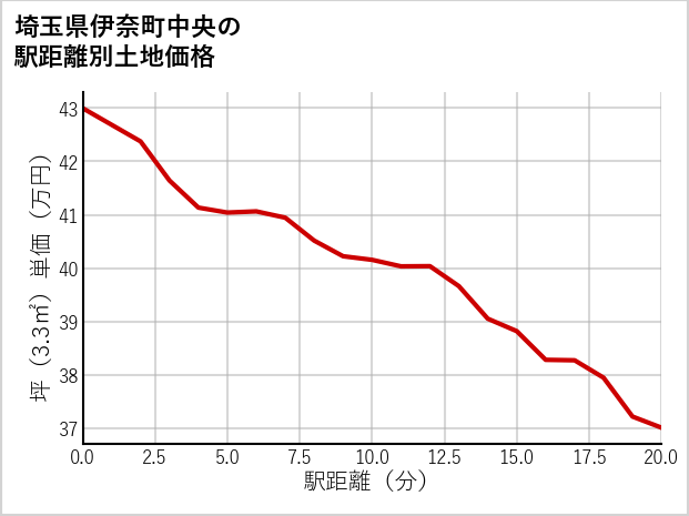 埼玉県伊奈町中央の徒歩距離別の土地坪単価