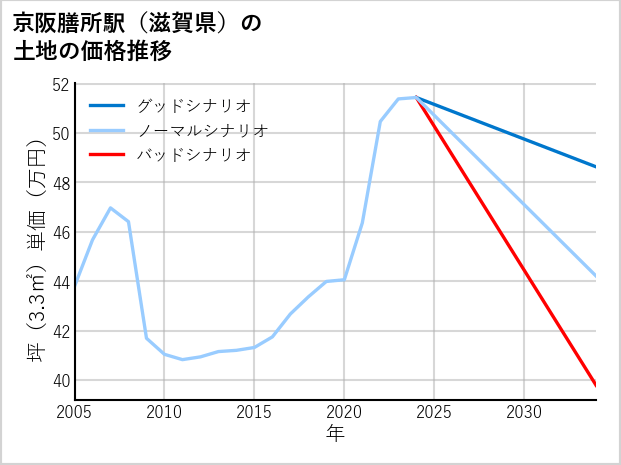 京阪膳所駅（滋賀県）の土地価格推移