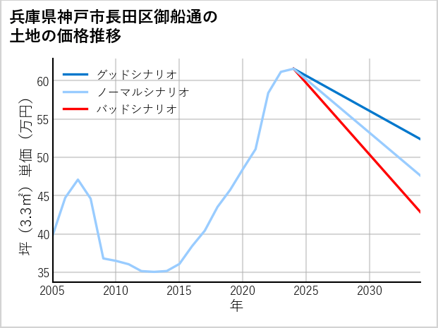 兵庫県神戸市長田区御船通の土地価格推移