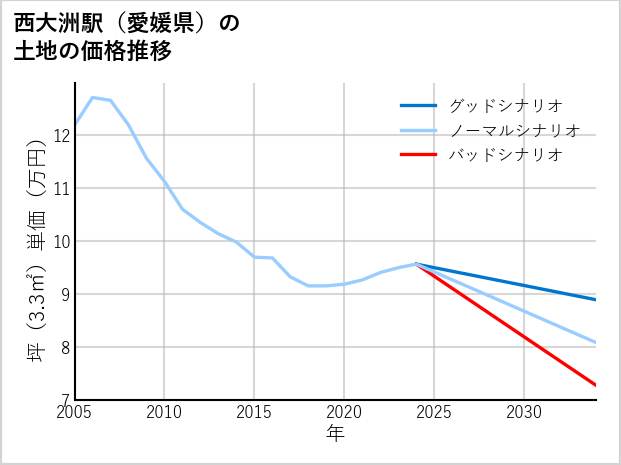 西大洲駅（愛媛県）の土地価格推移