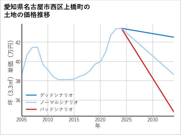 愛知県名古屋市西区上橋町の土地価格推移