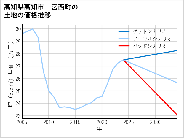 高知県高知市一宮西町の土地価格推移