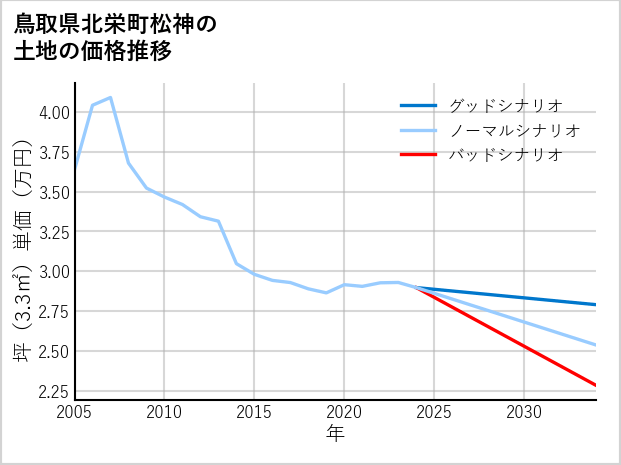 鳥取県北栄町松神の土地価格推移