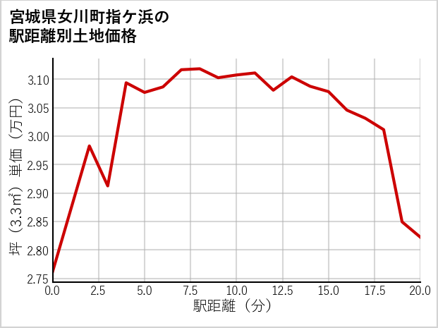 宮城県女川町指ケ浜の徒歩距離別の土地坪単価