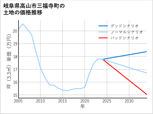 岐阜県高山市三福寺町の土地価格推移