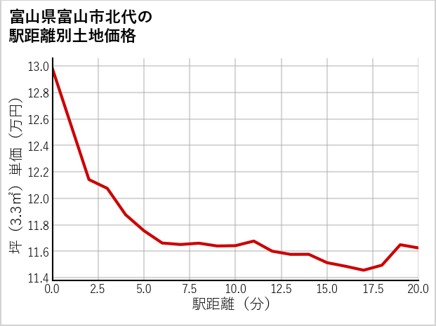 富山県富山市北代の徒歩距離別の土地坪単価