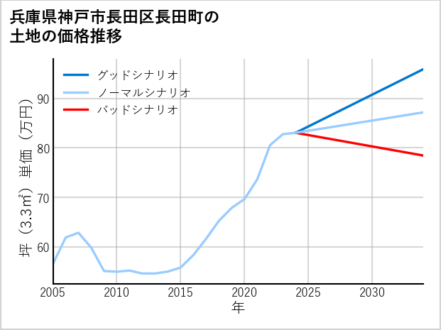 兵庫県神戸市長田区長田町の土地価格推移