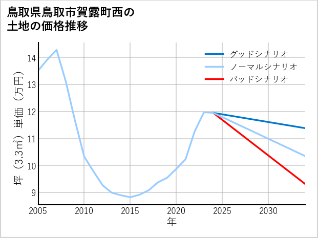 鳥取県鳥取市賀露町西の土地価格推移