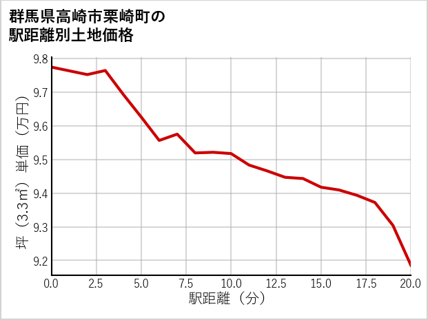 群馬県高崎市栗崎町の徒歩距離別の土地坪単価