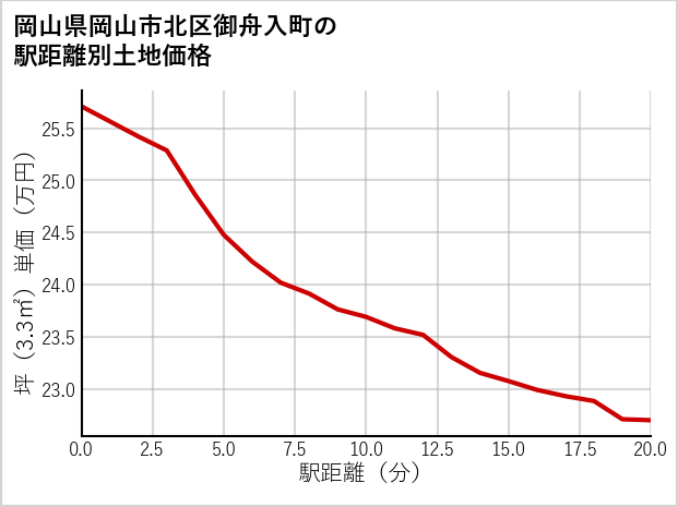 岡山県岡山市北区御舟入町の徒歩距離別の土地坪単価