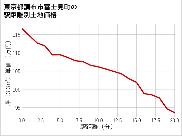東京都調布市富士見町の徒歩距離別の土地坪単価