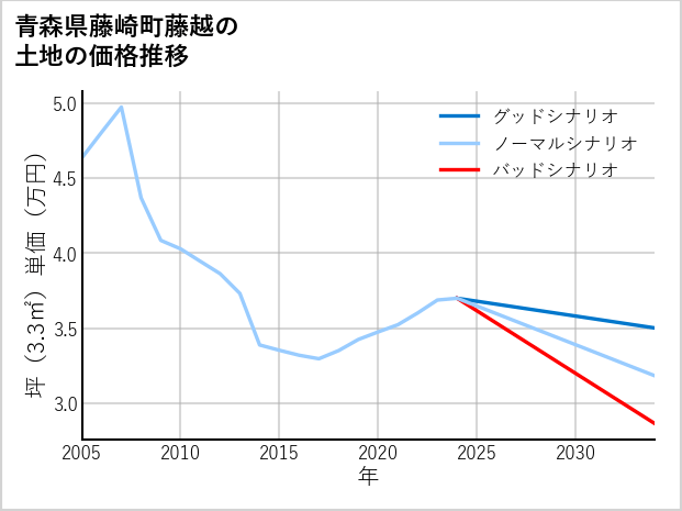 青森県藤崎町藤越の土地価格推移