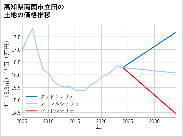 高知県南国市立田の土地価格推移