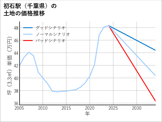 初石駅（千葉県）の土地価格推移