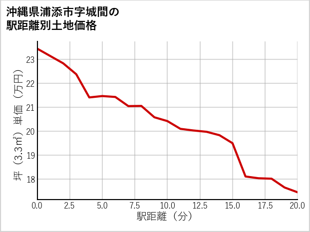 沖縄県浦添市城間の徒歩距離別の土地坪単価