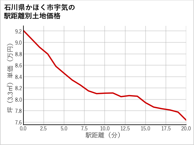 石川県かほく市宇気の徒歩距離別の土地坪単価