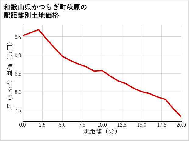 和歌山県かつらぎ町萩原の徒歩距離別の土地坪単価