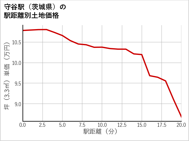 守谷駅（茨城県）の徒歩距離別の土地坪単価