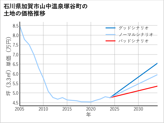 石川県加賀市山中温泉塚谷町の土地価格推移