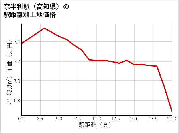 奈半利駅（高知県）の徒歩距離別の土地坪単価