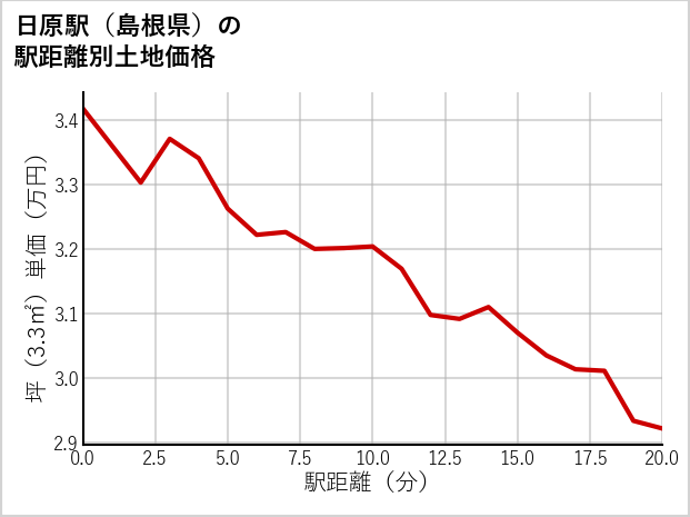 日原駅（島根県）の徒歩距離別の土地坪単価