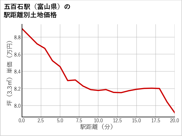 五百石駅（富山県）の徒歩距離別の土地坪単価