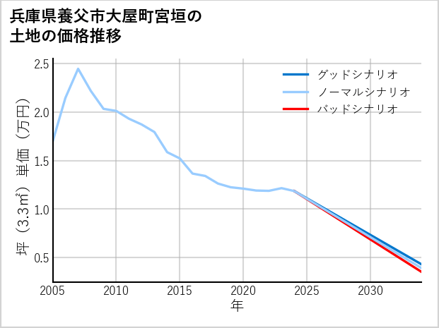 兵庫県養父市大屋町宮垣の土地価格推移