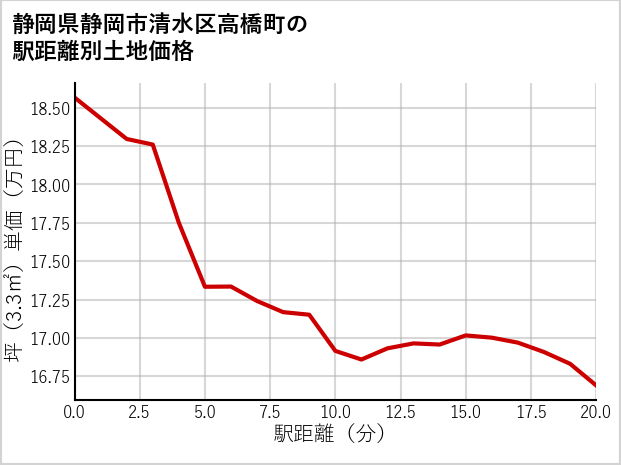 静岡県静岡市清水区高橋町の徒歩距離別の土地坪単価