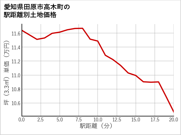 愛知県田原市高木町の徒歩距離別の土地坪単価