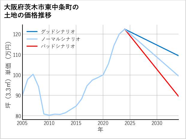 大阪府茨木市東中条町の土地価格推移
