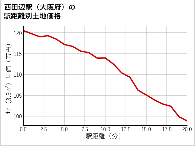 西田辺駅（大阪府）の徒歩距離別の土地坪単価