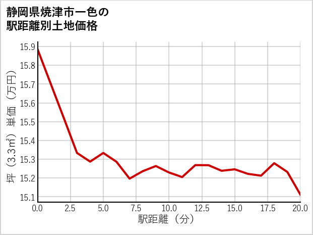 静岡県焼津市一色の徒歩距離別の土地坪単価