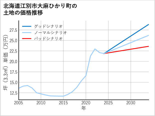 北海道江別市大麻ひかり町の土地価格推移