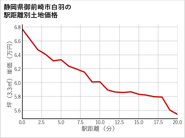 静岡県御前崎市白羽の徒歩距離別の土地坪単価