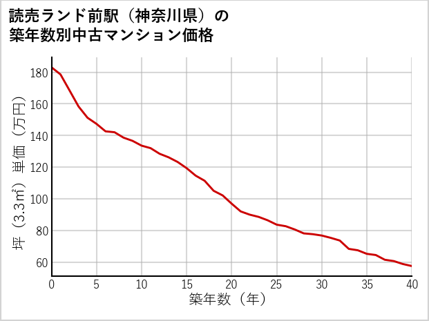 読売ランド前駅（神奈川県）の築年数別の中古マンション坪単価