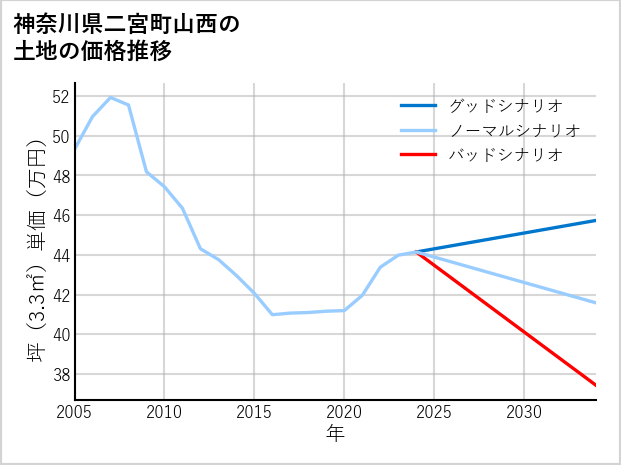 神奈川県二宮町山西の土地価格推移