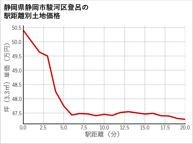 静岡県静岡市駿河区登呂の徒歩距離別の土地坪単価
