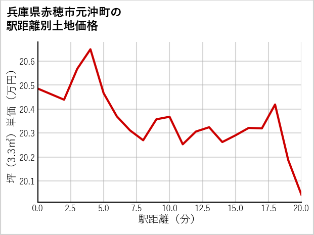 兵庫県赤穂市元沖町の徒歩距離別の土地坪単価