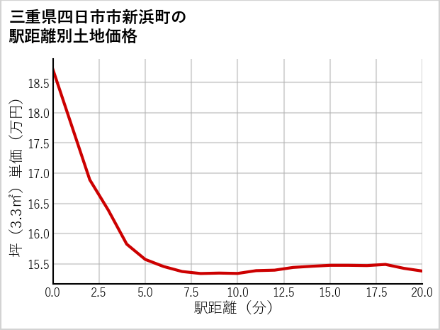 三重県四日市市新浜町の徒歩距離別の土地坪単価