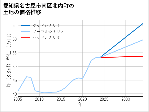 愛知県名古屋市南区北内町の土地価格推移