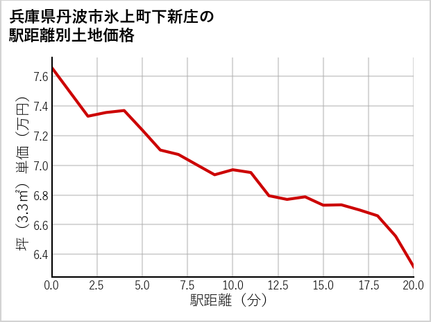 兵庫県丹波市氷上町下新庄の徒歩距離別の土地坪単価