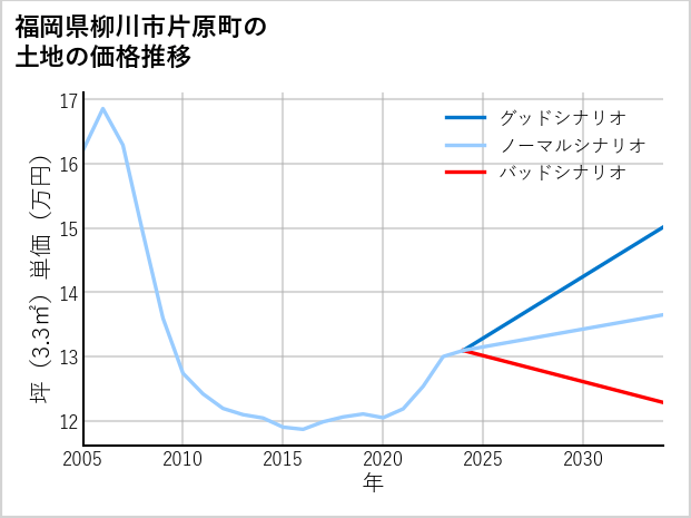 福岡県柳川市片原町の土地価格推移